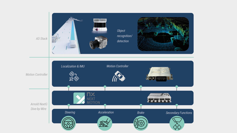 System architecture of autonomous vehicles featuring AD stack, motion controller, and Arnold NextG’s Drive-by-Wire system “NX Next Motion”. Visualization of signal flow from object and environment perception through localization and control to actuation of steering, throttle, brake, and secondary functions.