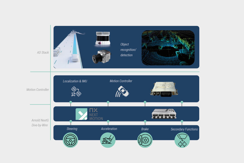 System architecture of autonomous vehicles featuring AD stack, motion controller, and Arnold NextG’s Drive-by-Wire system “NX Next Motion”. Visualization of signal flow from object and environment perception through localization and control to actuation of steering, throttle, brake, and secondary functions.