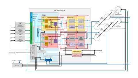 A diagram of a circuit showing the safety concept of the NX NextMotion central control unit.