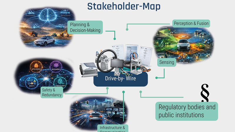 A stakeholder map: In the center is our overall drive-by-wire system, at the top left is planning and decision making, in the middle left is safety and redundancy, at the bottom is infrastructure and communication, at the top right is perception, fusion, and sensing, and at the bottom right are regulatory bodies and public institutions.