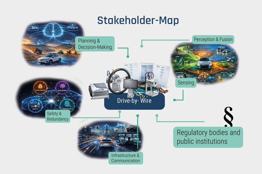 A stakeholder map: In the center is our overall drive-by-wire system, at the top left is planning and decision making, in the middle left is safety and redundancy, at the bottom is infrastructure and communication, at the top right is perception, fusion, and sensing, and at the bottom right are regulatory bodies and public institutions.
