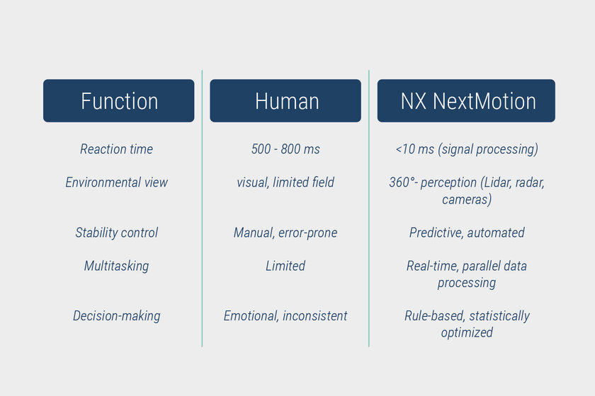 Comparison between human capabilities and Arnold NextG's NX NextMotion drive-by-wire technology. Shown are reaction time, environment perception, stability control, multitasking, and decision-making. NX NextMotion delivers <10 ms signal processing, 360° sensor coverage, automated predictive control, and real-time data handling—outperforming the limited, error-prone human system.