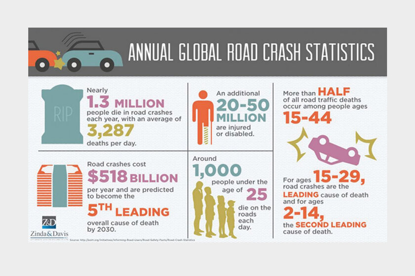 Infographic showing global annual road traffic accident statistics: 1.3 million deaths and up to 50 million injuries per year, with people under the age of 29 particularly affected.