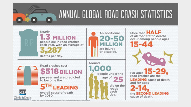 Infographic showing global annual road traffic accident statistics: 1.3 million deaths and up to 50 million injuries per year, with people under the age of 29 particularly affected.