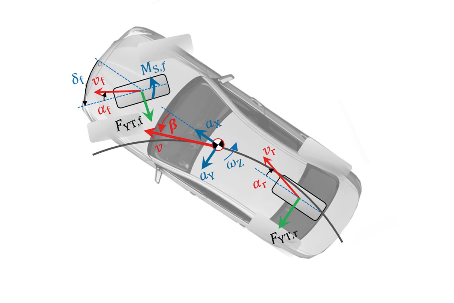 An image of a car with several arrows of different colors and labels, such as “alpha Y,” pointing in different directions.