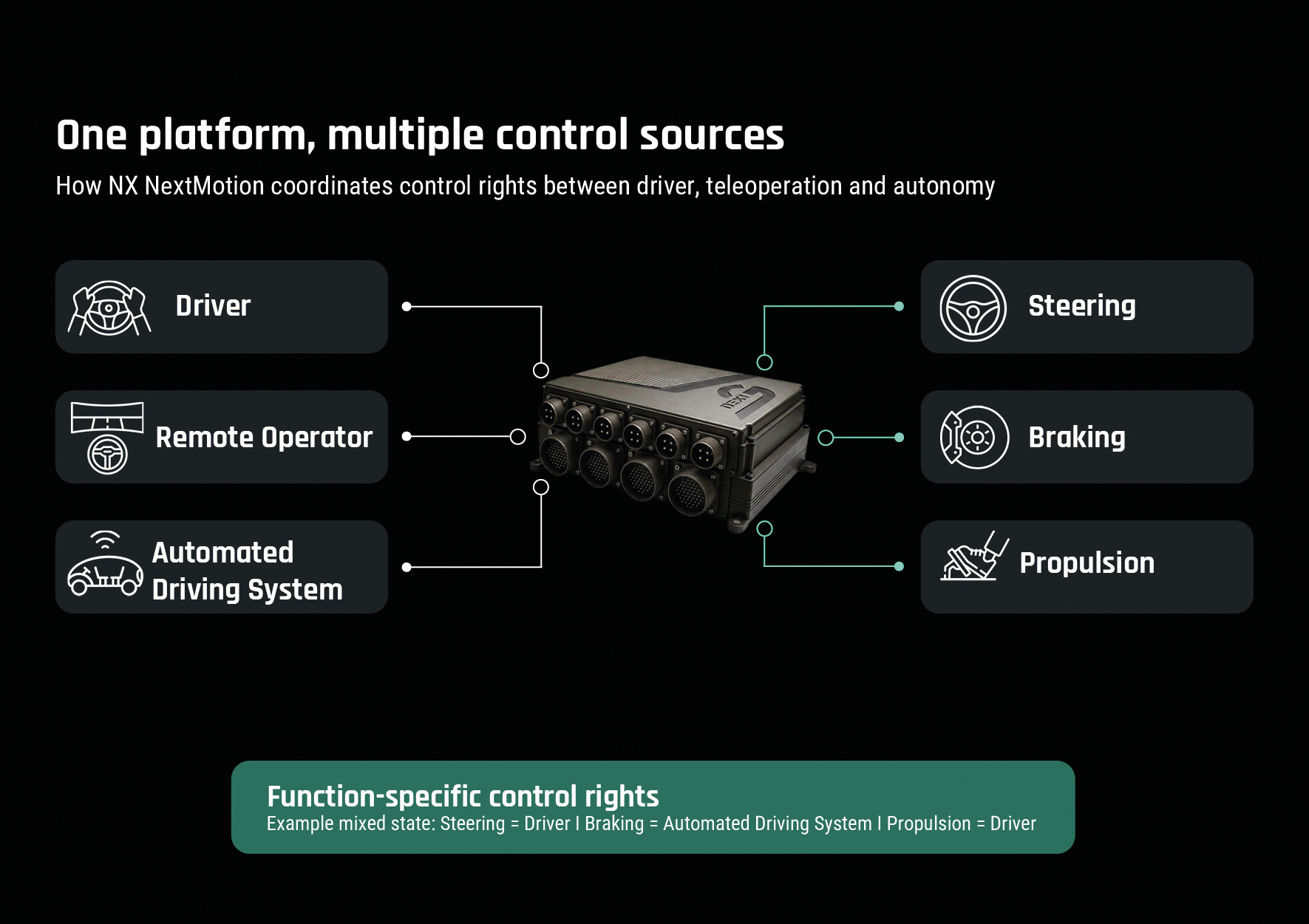 A graphic illustrating an "NX NextMotion" system: on the left, it shows the three available methods for controlling a vehicle (driver, remote, or autonomous), while on the right, it displays the three control systems—steering, throttle, and braking.