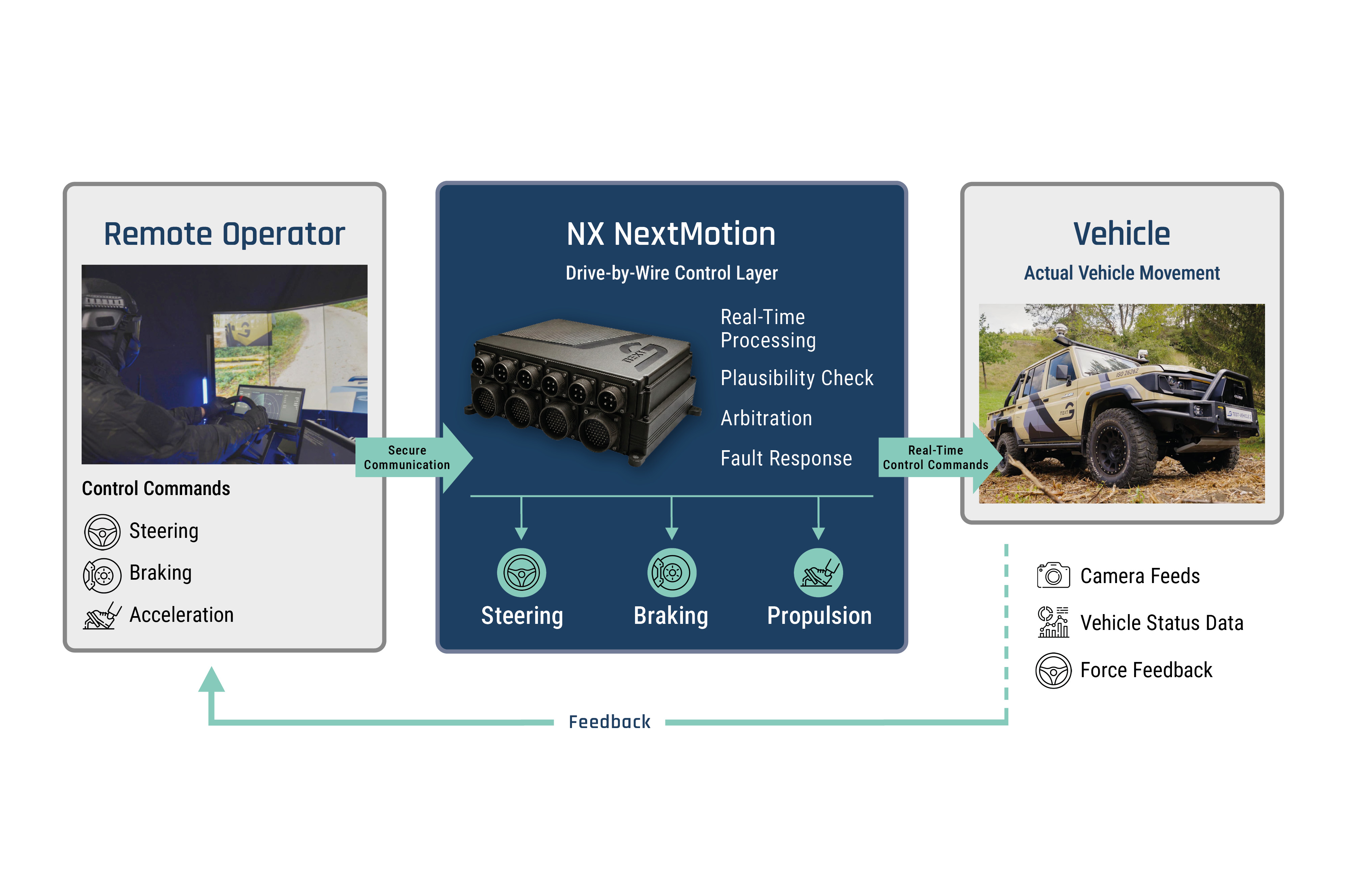 Schematic of a closed-loop drive-by-wire control system for teleoperation: A remote operator sends control commands for steering, braking, and acceleration to NX NextMotion. The drive-by-wire control layer processes the commands in real time and controls the vehicle. Camera feeds, vehicle status data, and force feedback are returned to the operator.