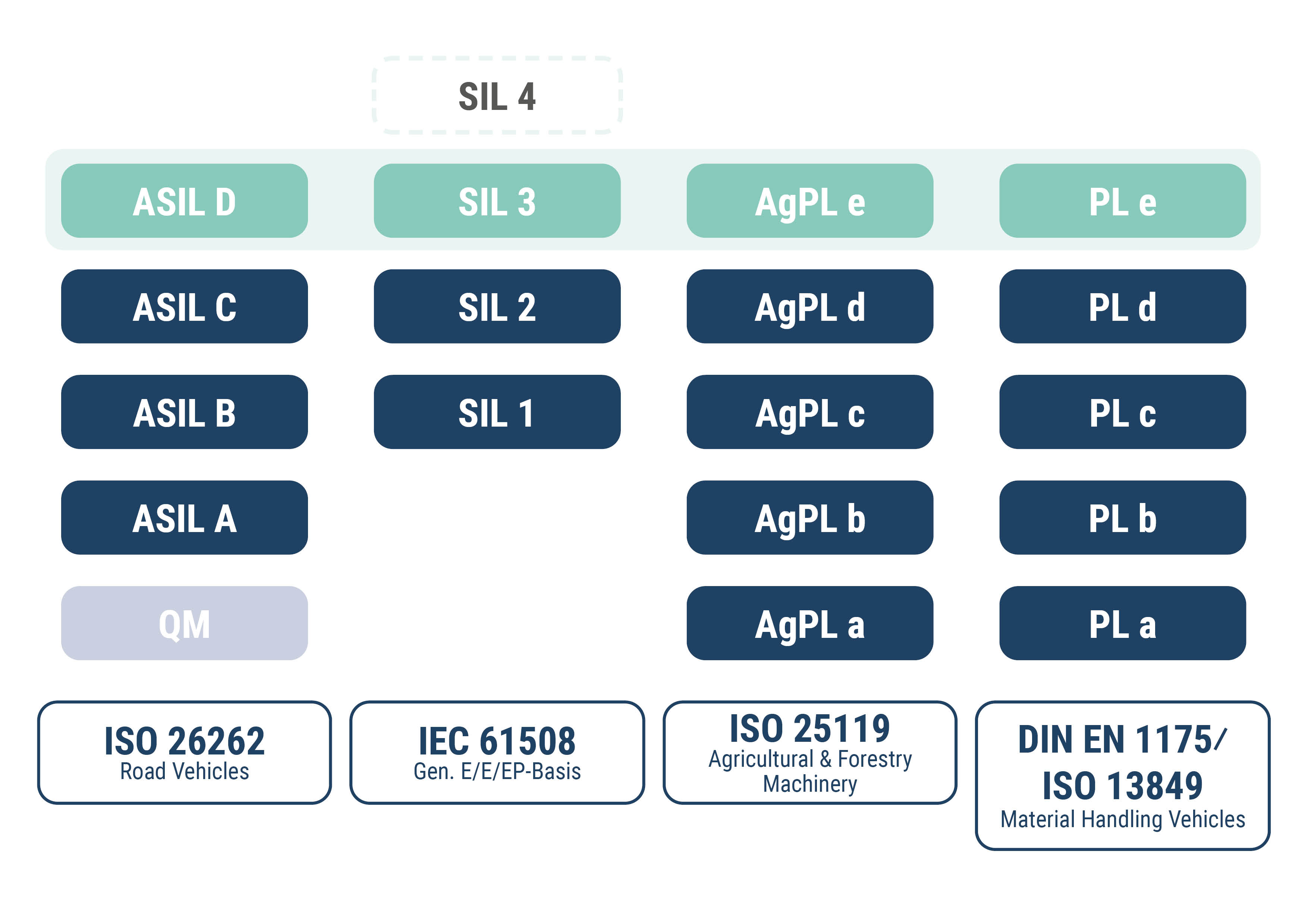 ASIL D, SIL 3, AgPL e, and PL e—each representing the highest (or highest relevant) level within their respective standards frameworks—are plotted side by side on a common axis, conveying the message: different languages, but the same standard for controlling dangerous failures.