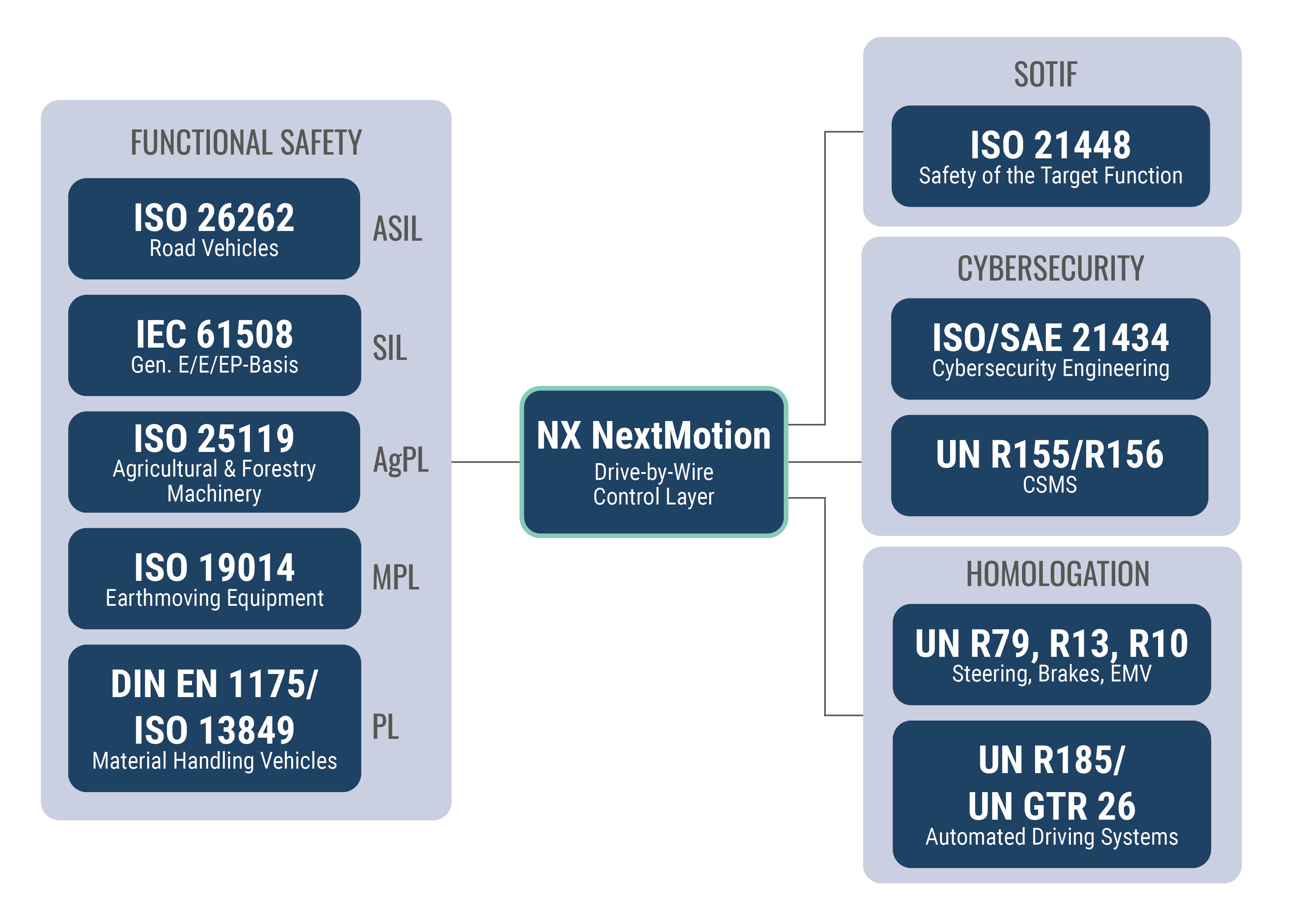 NX NextMotion at the center; the relevant standards are grouped around the platform in four rings: Functional Safety (ISO 26262, IEC 61508, ISO 25119, ISO 19014, DIN EN 1175/ISO 13849), SOTIF (ISO 21448), Cybersecurity (ISO/SAE 21434, UN R155/R15NX NextMotion at the center; the relevant standards are grouped around the platform in four rings: Functional Safety (ISO 26262, IEC 61508, ISO 25119, ISO 19014, DIN EN 1175/ISO 13849), SOTIF (ISO 21448), Cybersecurity (ISO/SAE 21434, UN R155/R15