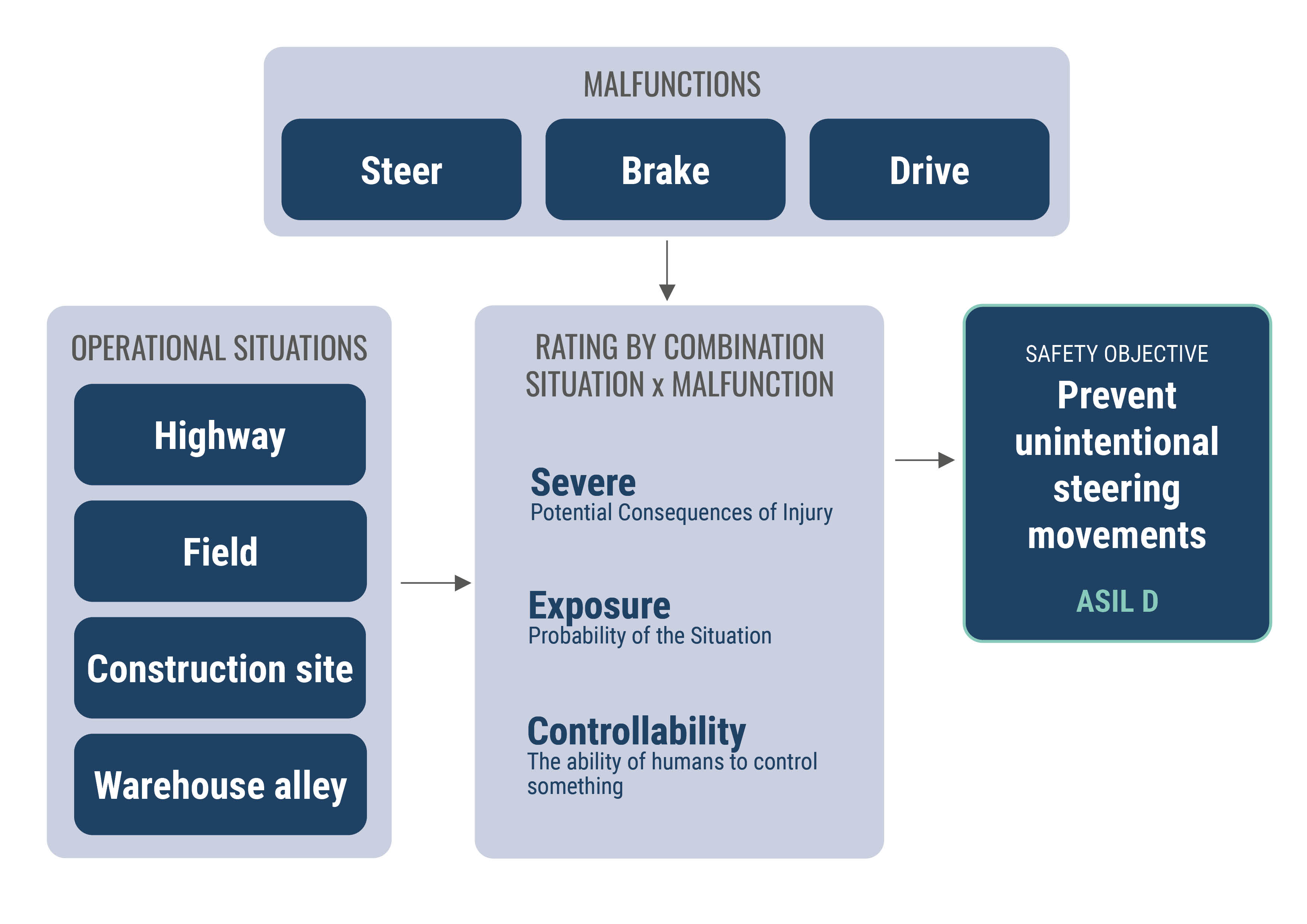 A diagram showing three malfunctions (steering, brakes, and propulsion) coming from the top, and four operating situations (highway, open field, construction site, and warehouse aisle) coming from the left, all converging toward the center. There are three assessment criteria based on the combination of the situation and the malfunctions: severity, exposure, and controllability. The entire diagram then leads to the right toward the safety goal of ASIL D.