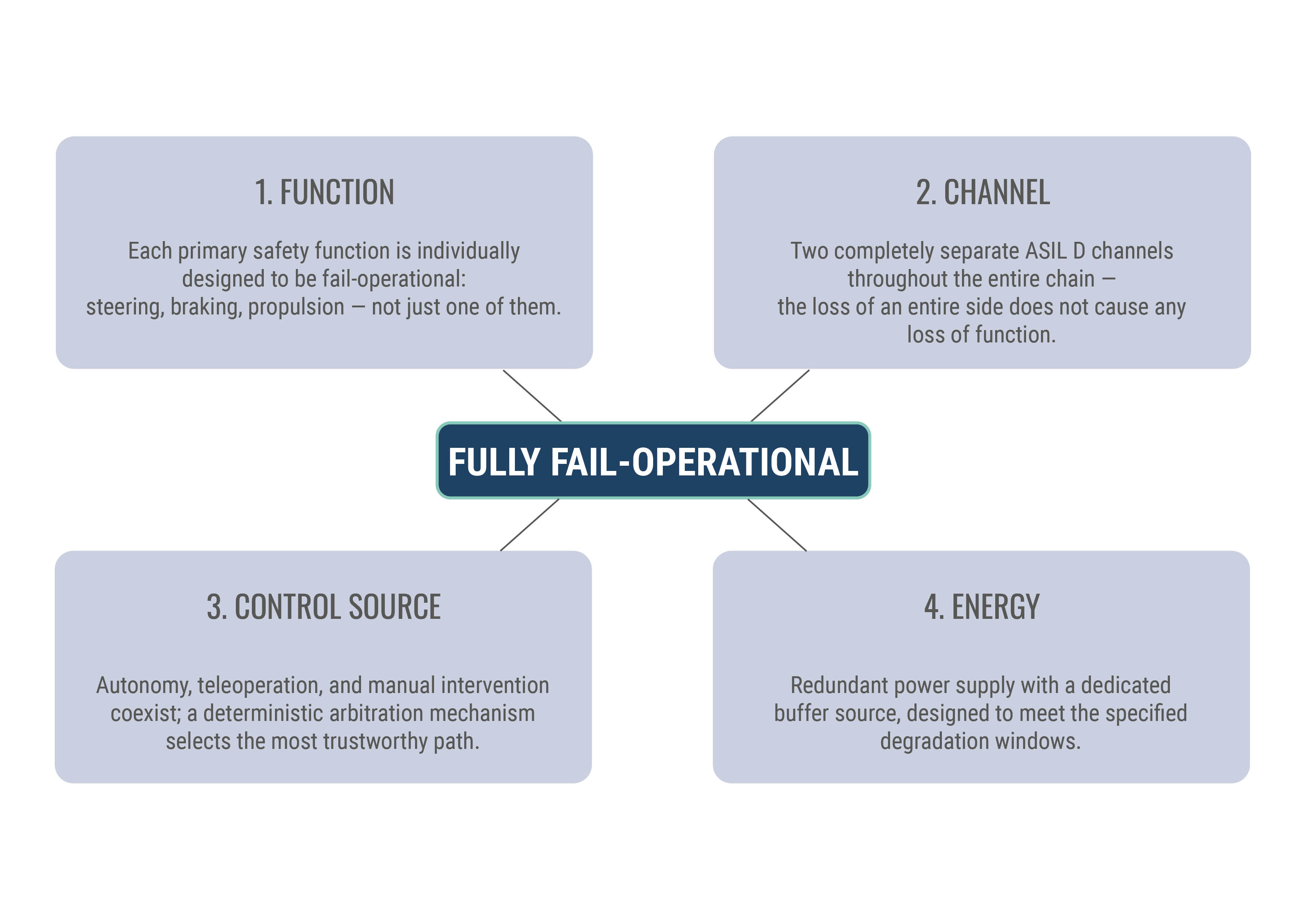 In the center is a large “Fully Fail-Operational” label, with four fields extending outward from it, each containing a heading and text. The four headings are: 1. Function, 2. Channel, 3. Control Source, and 4. Energy.