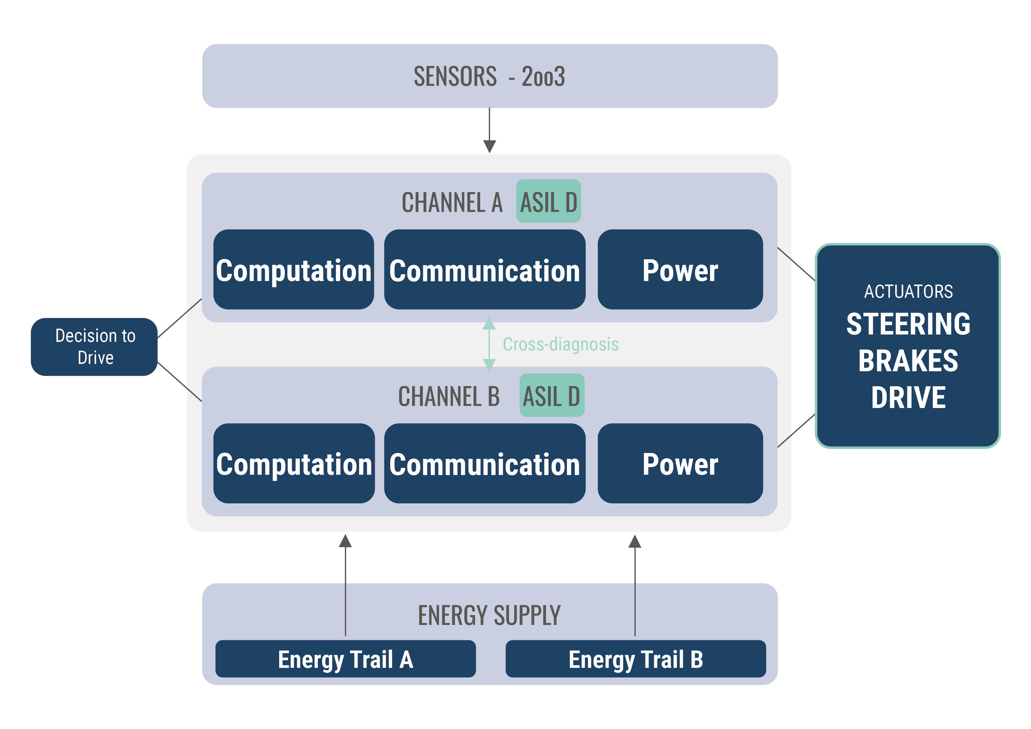 The sensors come from above, and the power supply comes from below via A and B; both are part of the overall system for Channels A and B. Channels A and B—which handle computing, communication, and power—are ASIL D-certified and perform mutual diagnostics. Additionally, the drive control signal comes in from the left for each channel, and on the right, the signal goes out to the actuators: steering, braking, and propulsion.