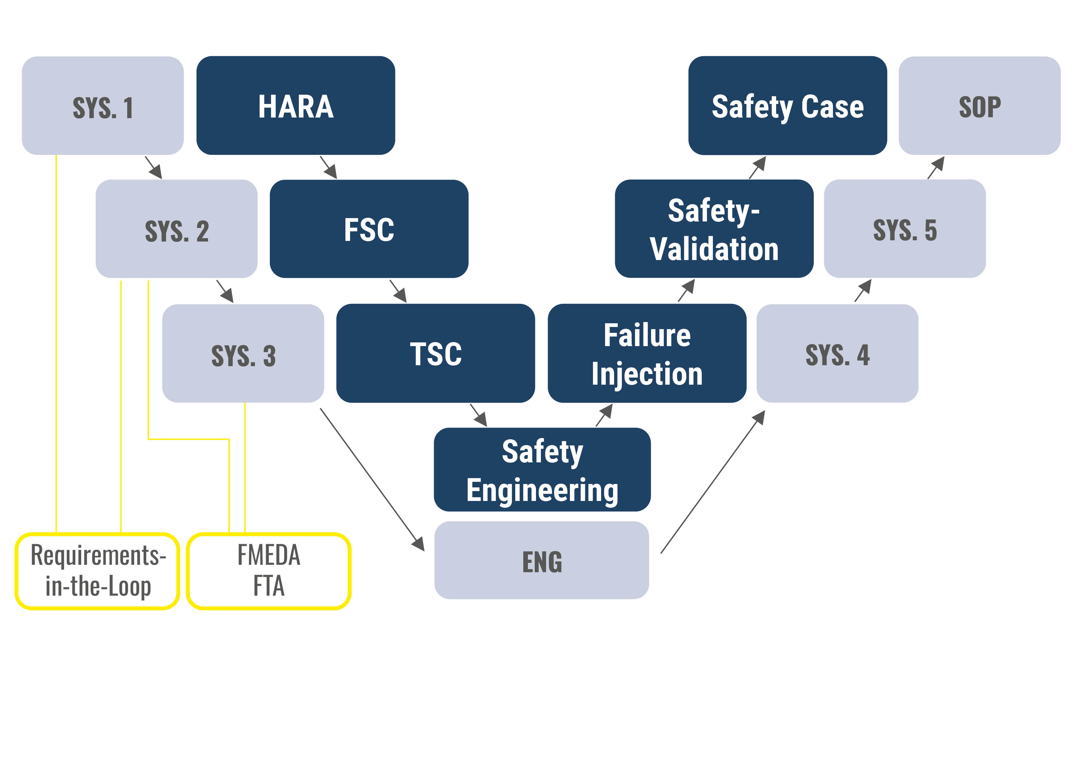 Automotive SPICE-V in light blue (SYS.1 Requirements Elicitation → SYS.2 System Requirements → SYS.3 System Architecture → Implementation → SYS.4 Integration → SYS.5 Qualification → SOP), with Safety-V shown in parallel in dark blue: HARA & Target Catalog (Part 2) → FSC · TSC (Part 3) → Safety Mechanisms → Fault Injection SiL · HiL → Safety Validation ViL · Live Operation → Safety Case. The distinctive feature is on the left: Requirements-in-the-Loop as an amber-bordered loop at SYS.1/SYS.2, FMEDA · FTA as design-accompanying analyses at SYS.2/SYS.3