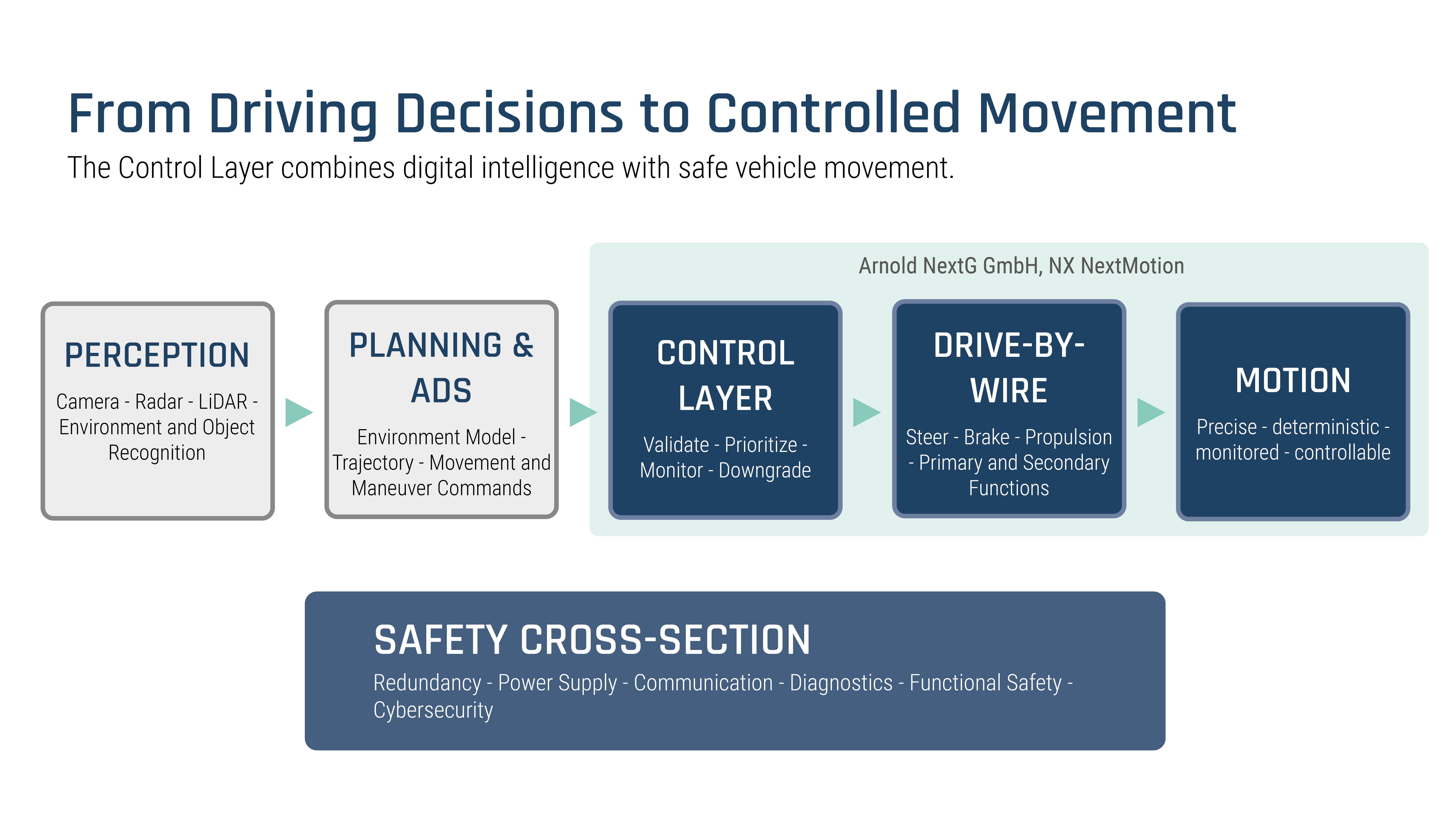 An infographic titled: “From Driving Decisions to Controlled Movement.” Five Tiles with different headlines are arranged side by side and connected by an arrow. Below them is another, slightly larger tile with the umbrella term “Safety Cross-Section.”