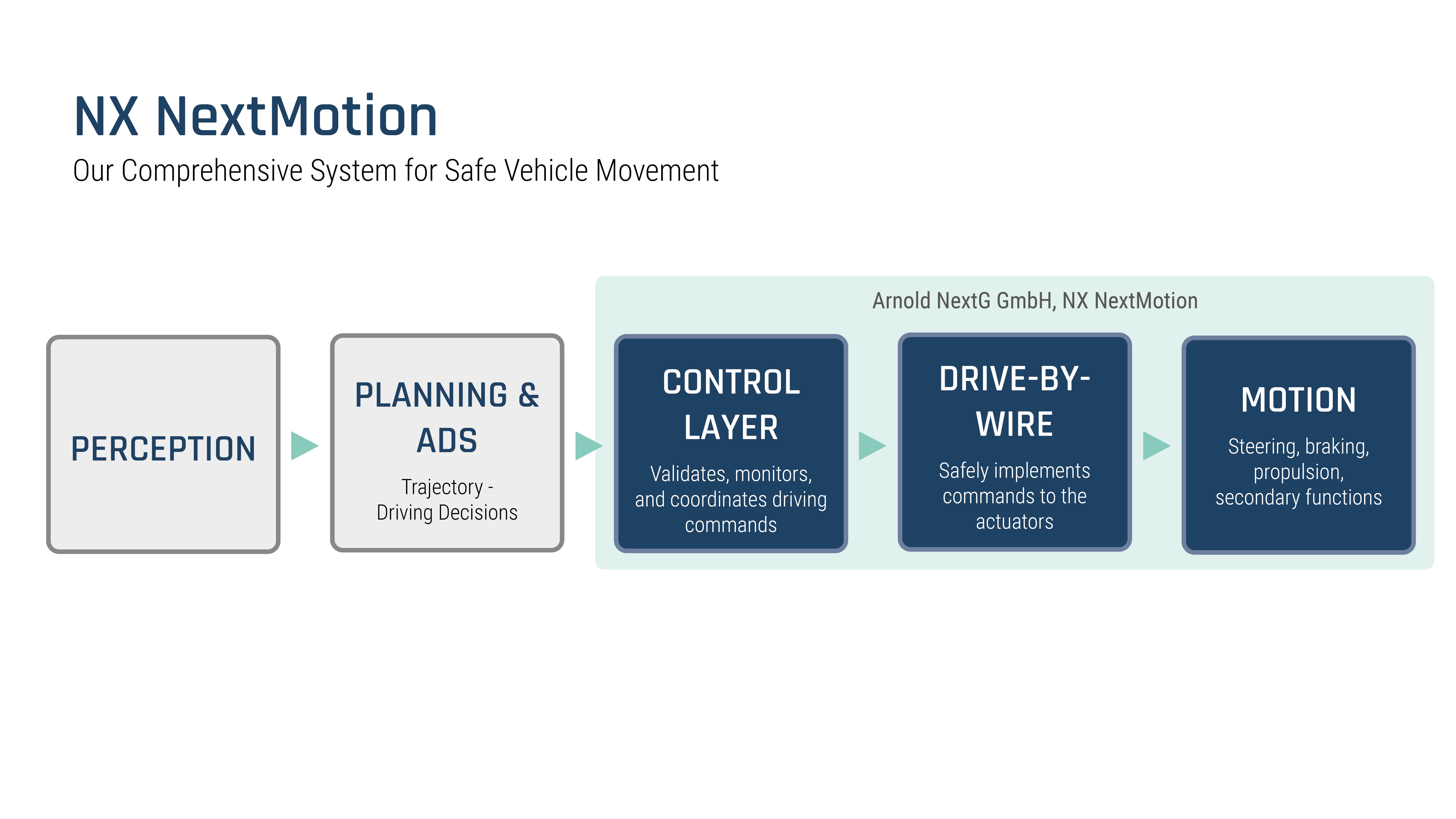 An infographic titled: “From Driving Decisions to Controlled Movement.” Five Tiles with different headlines are arranged side by side and connected by an arrow.