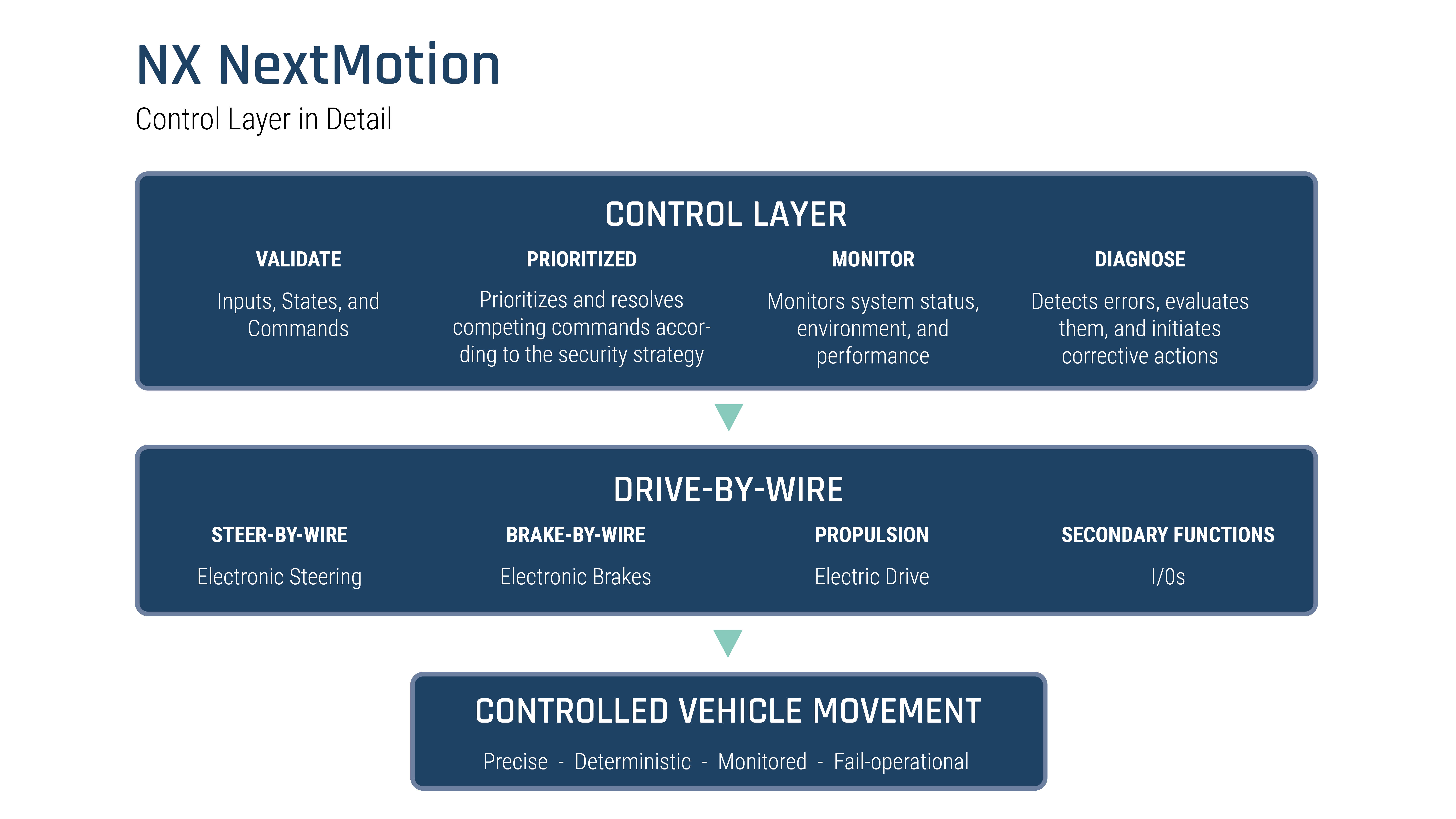 Three elongated tiles are arranged one above the other. The top tile is the largest and contains four subheadings on the topic of “Control Layer.” Below that, in a slightly smaller tile, are four subheadings on the topic of “Drive-by-Wire.” And at the bottom, in the smallest tile, is the topic “Controlled Vehicle Movement” with four related terms.