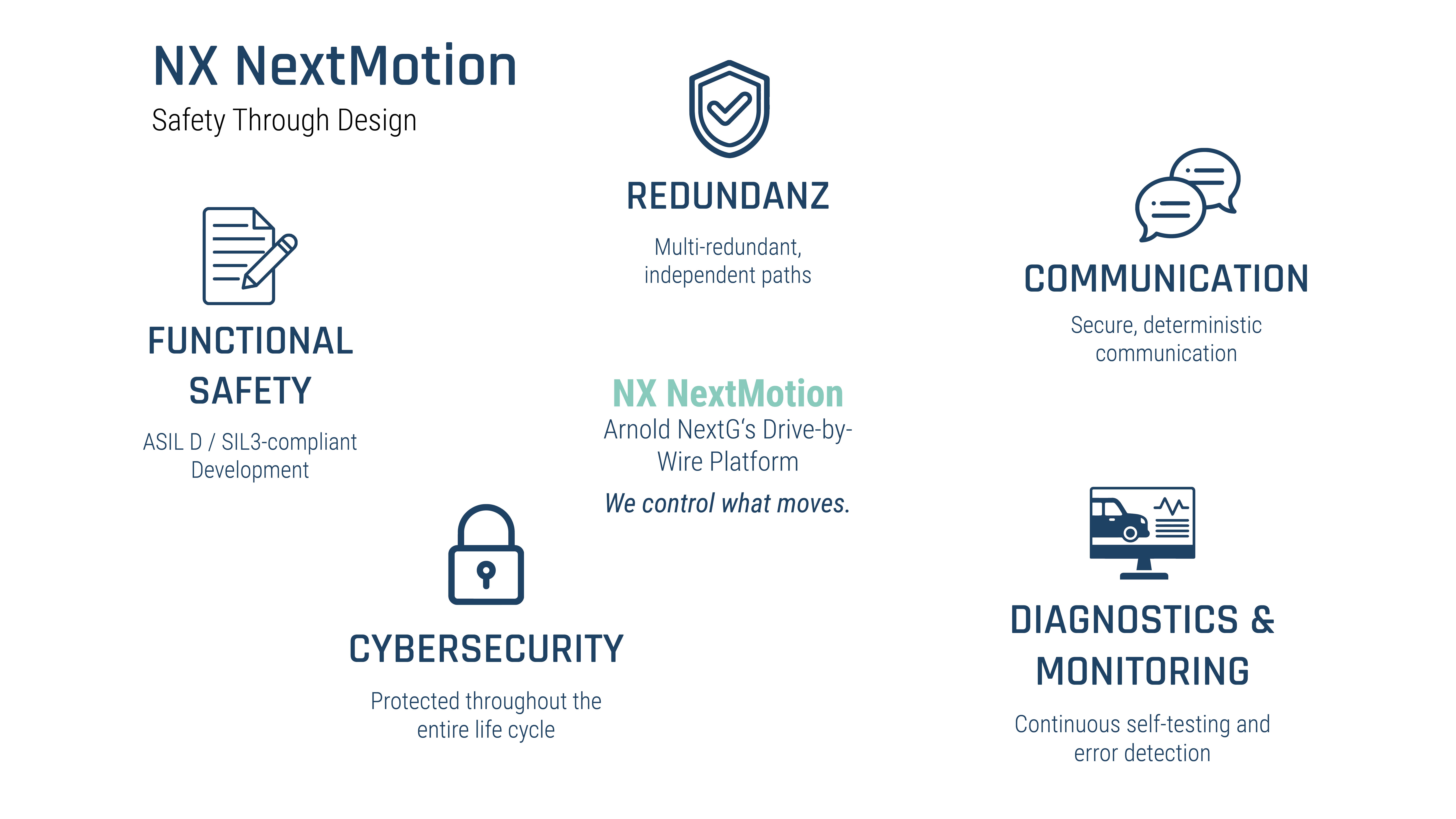 Under the topic “NX NextMotion, the Drive-by-Wire Platform from Arnold NextG,” which is centered, five subheadings are arranged around it. Each is accompanied by a corresponding icon and text below it. Clockwise: Redundancy, Communication, Diagnostics & Monitoring, Cybersecurity, and Functional Safety.